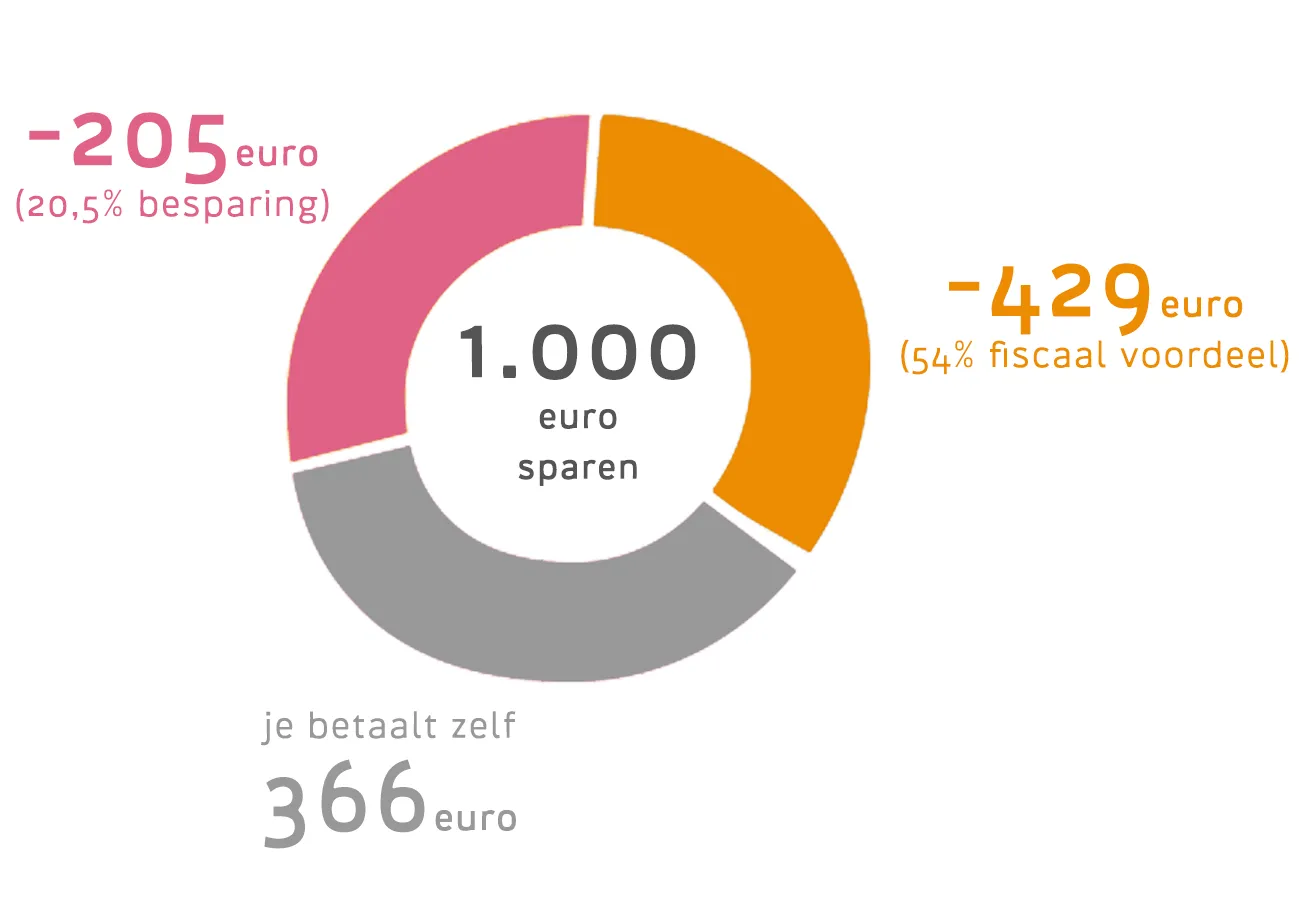 Visual werking fiscale optimalisatie vapz