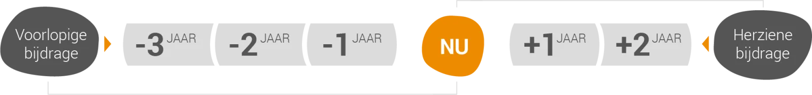 grafiek timing sociale bijdragen